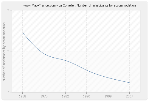La Comelle : Number of inhabitants by accommodation